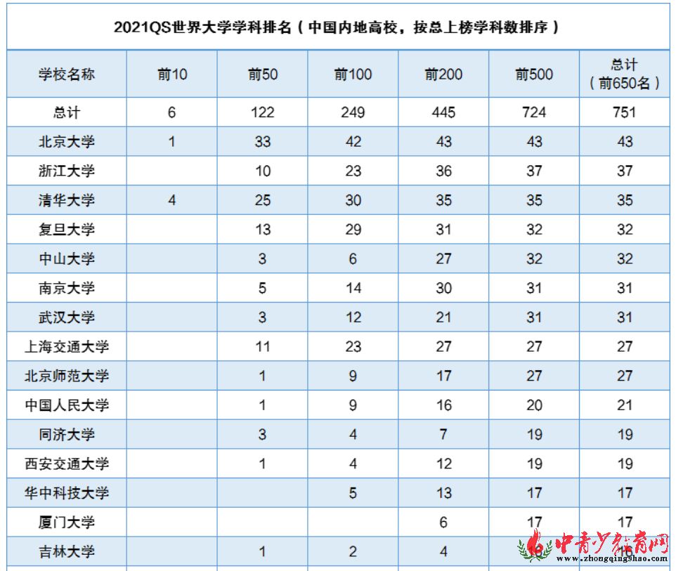 中国内地高校入选学科情况表（按照总上榜学科数量顺序排序）